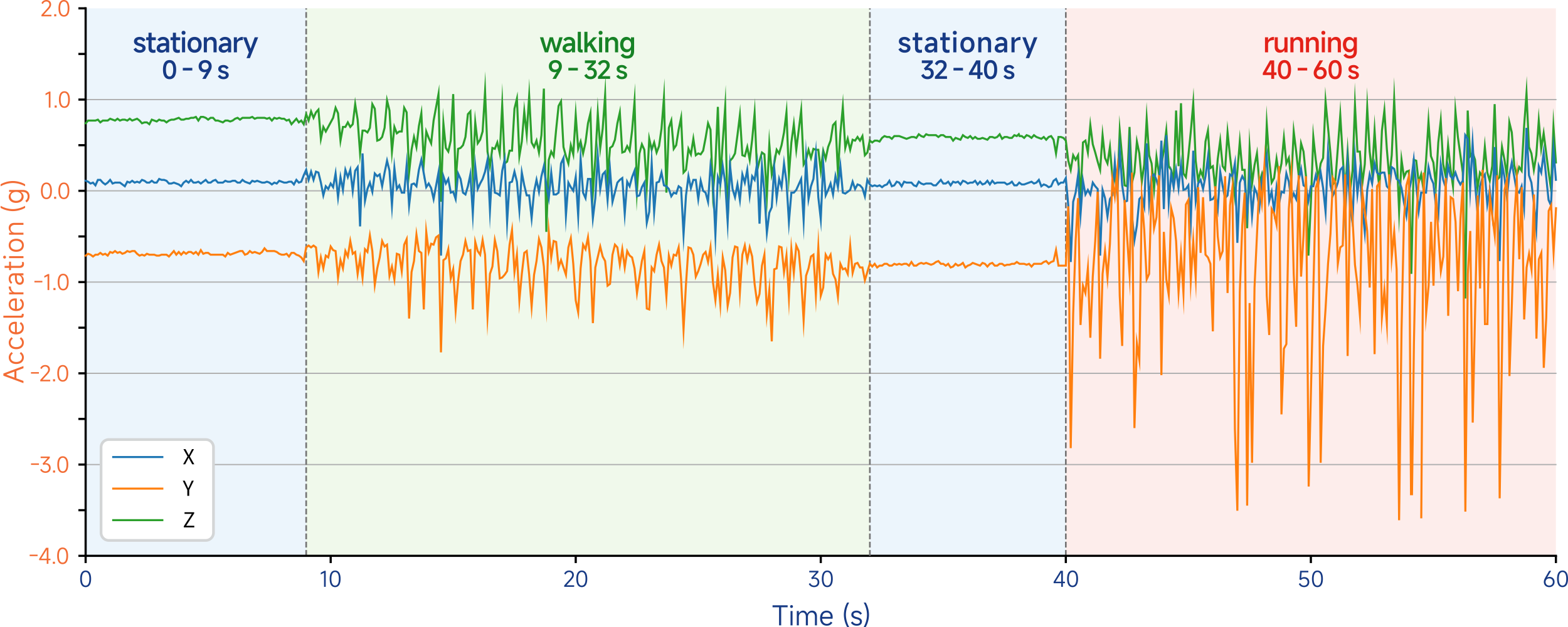 3-axis acceleration chart for animal behavior analysis