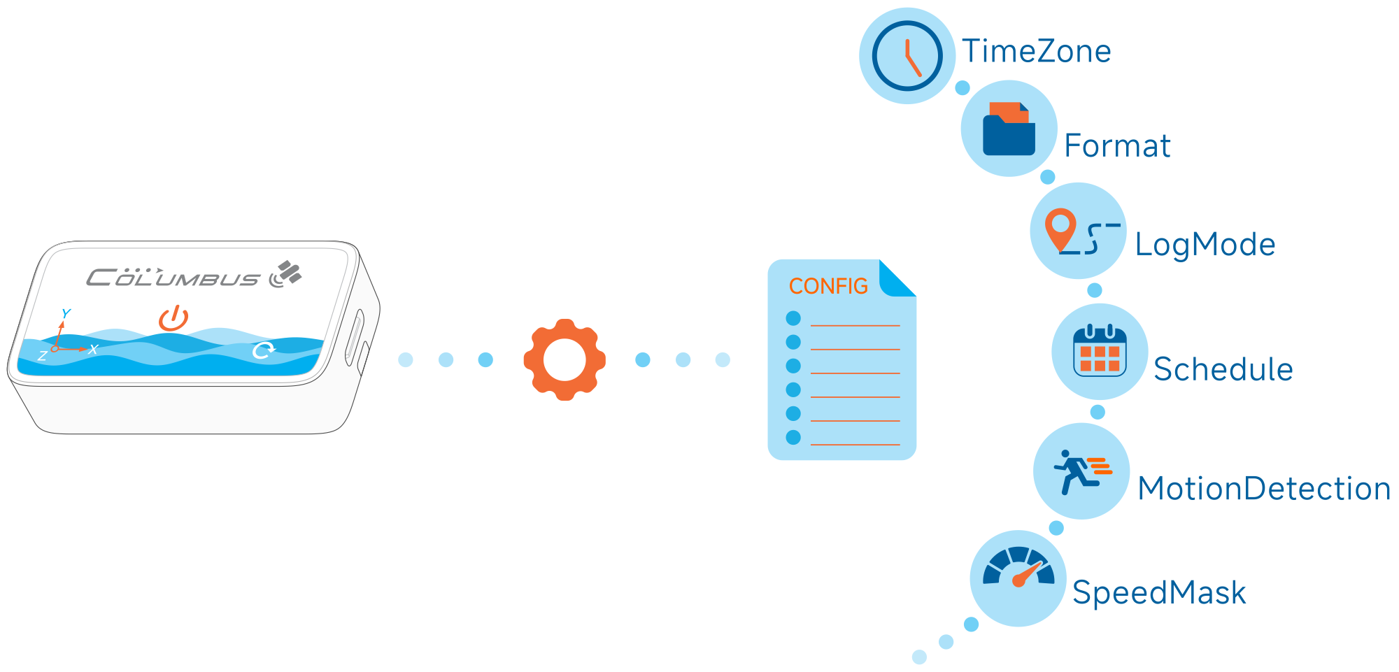 Flexible configuration for research protocols