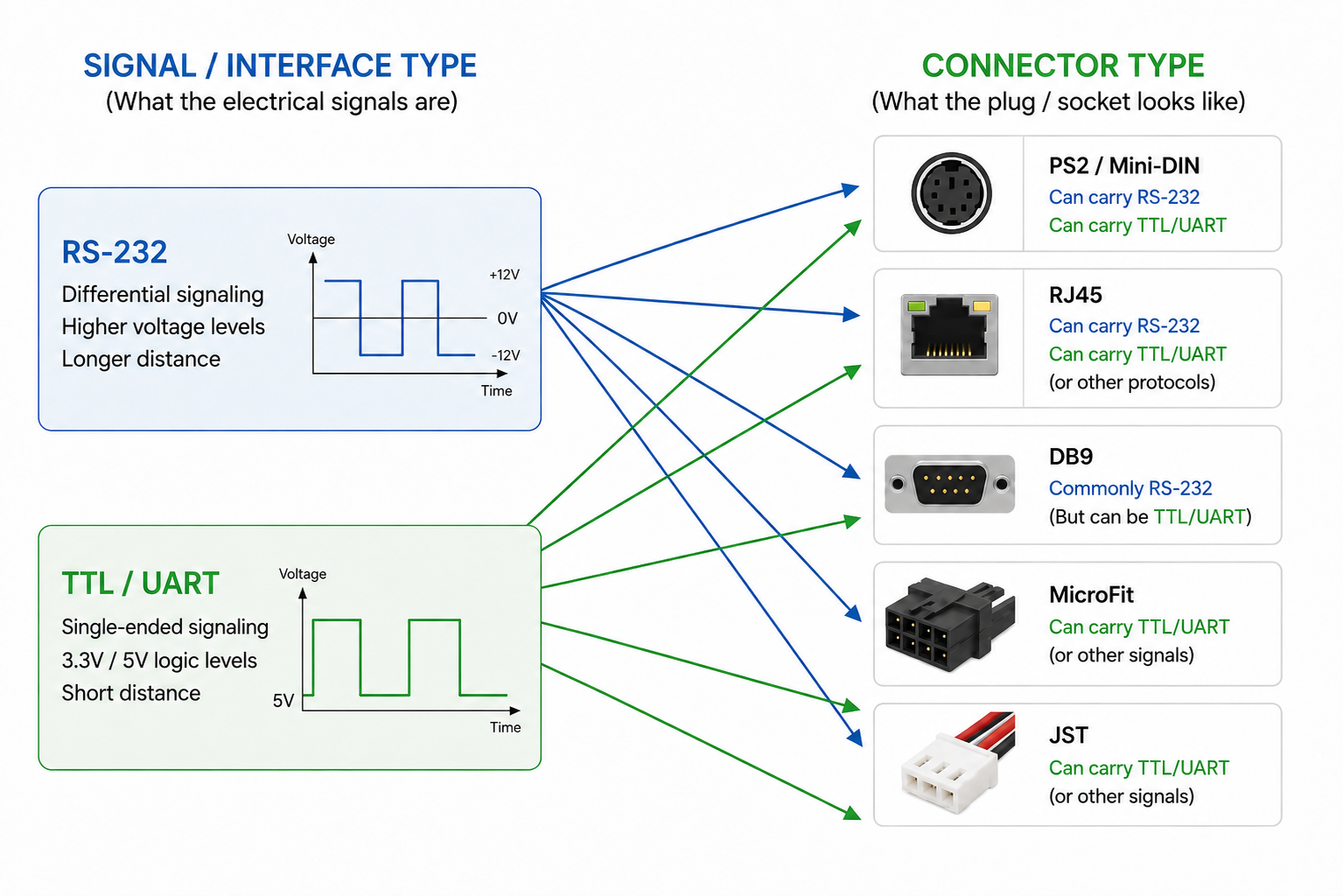 Interface type compared with connector type for GNSS receivers