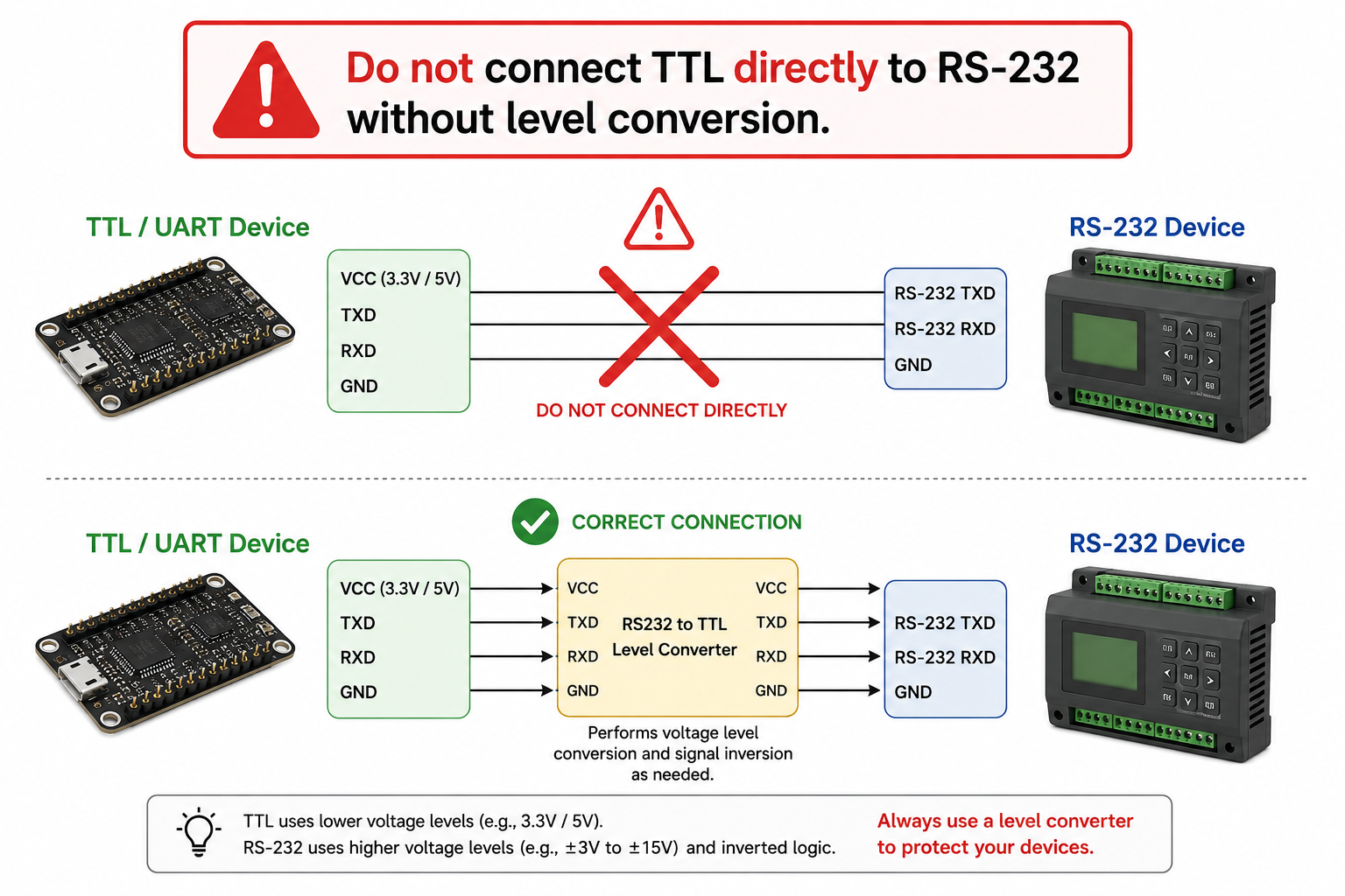 Warning diagram showing that TTL should not be connected directly to RS-232 without level conversion